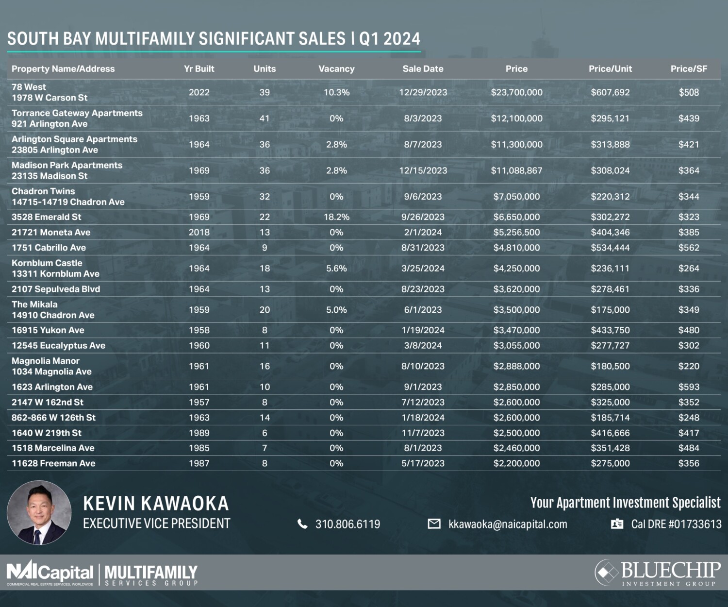 South Bay Market Info