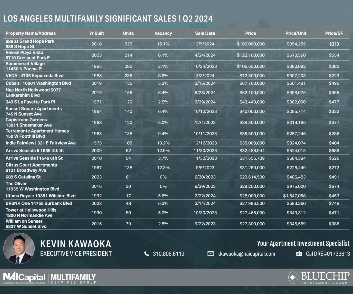 Los Angeles Market Info