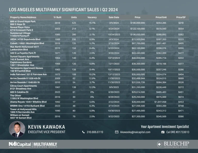 Los Angeles Multifamily Significant Sales | Q2 2024