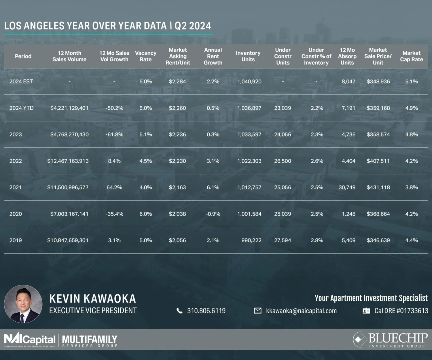 Los Angeles Market Info