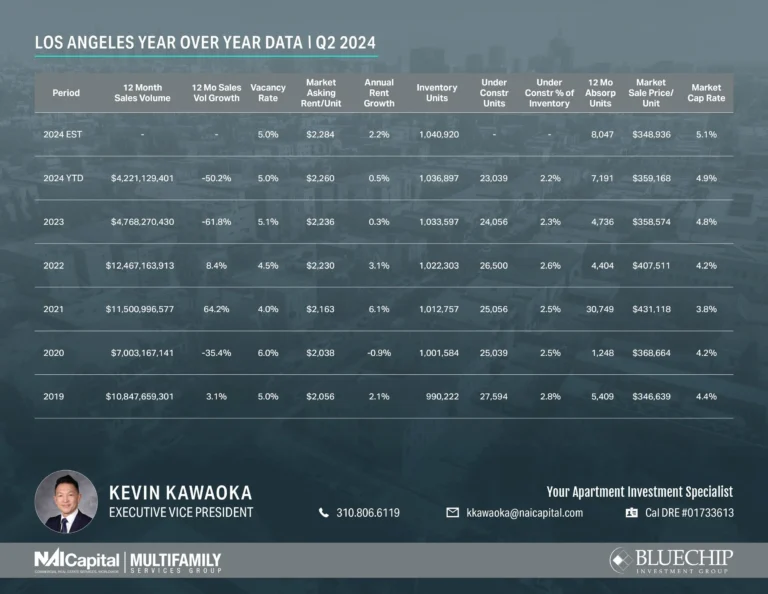 Los Angeles Year over Year Apartment Market Data | Q2 2024