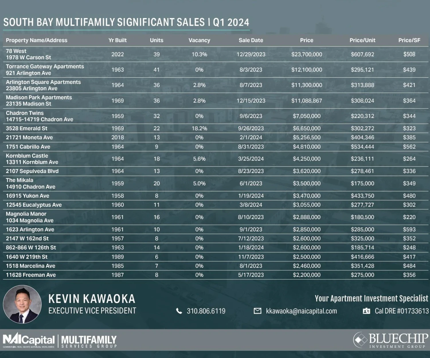 South Bay Market Info