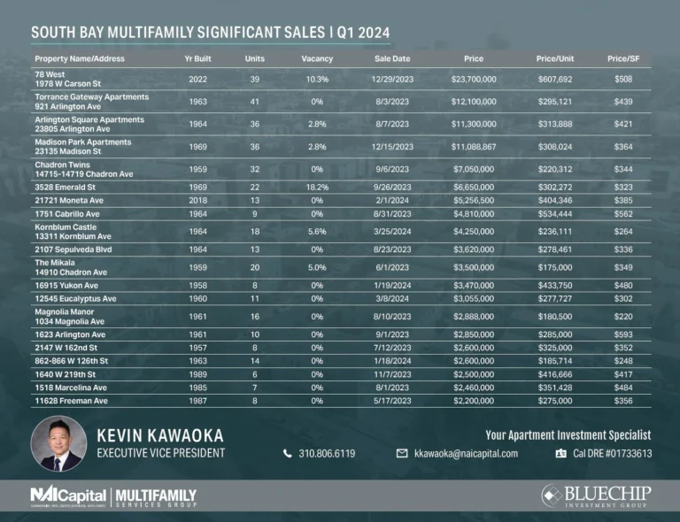 South Bay Multifamily Significant Sales | q2 2024