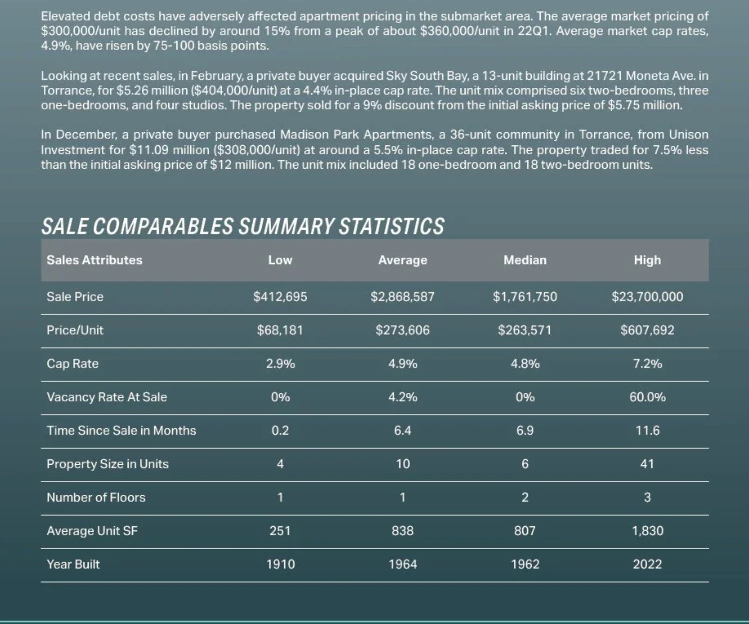 South Bay Market Info