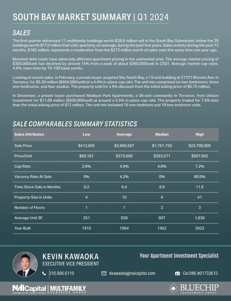 South bay Market Summary | Q2 2023 vs q2 2024