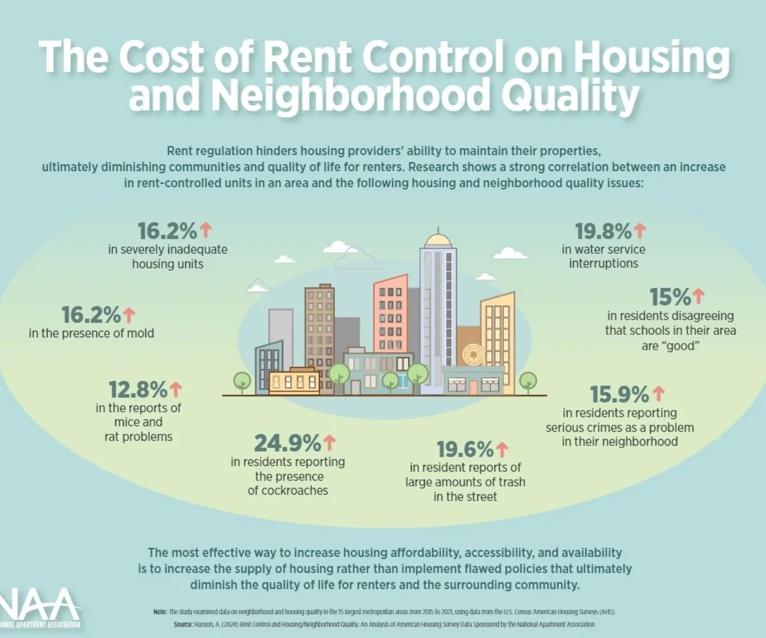 Apartment Market Insights