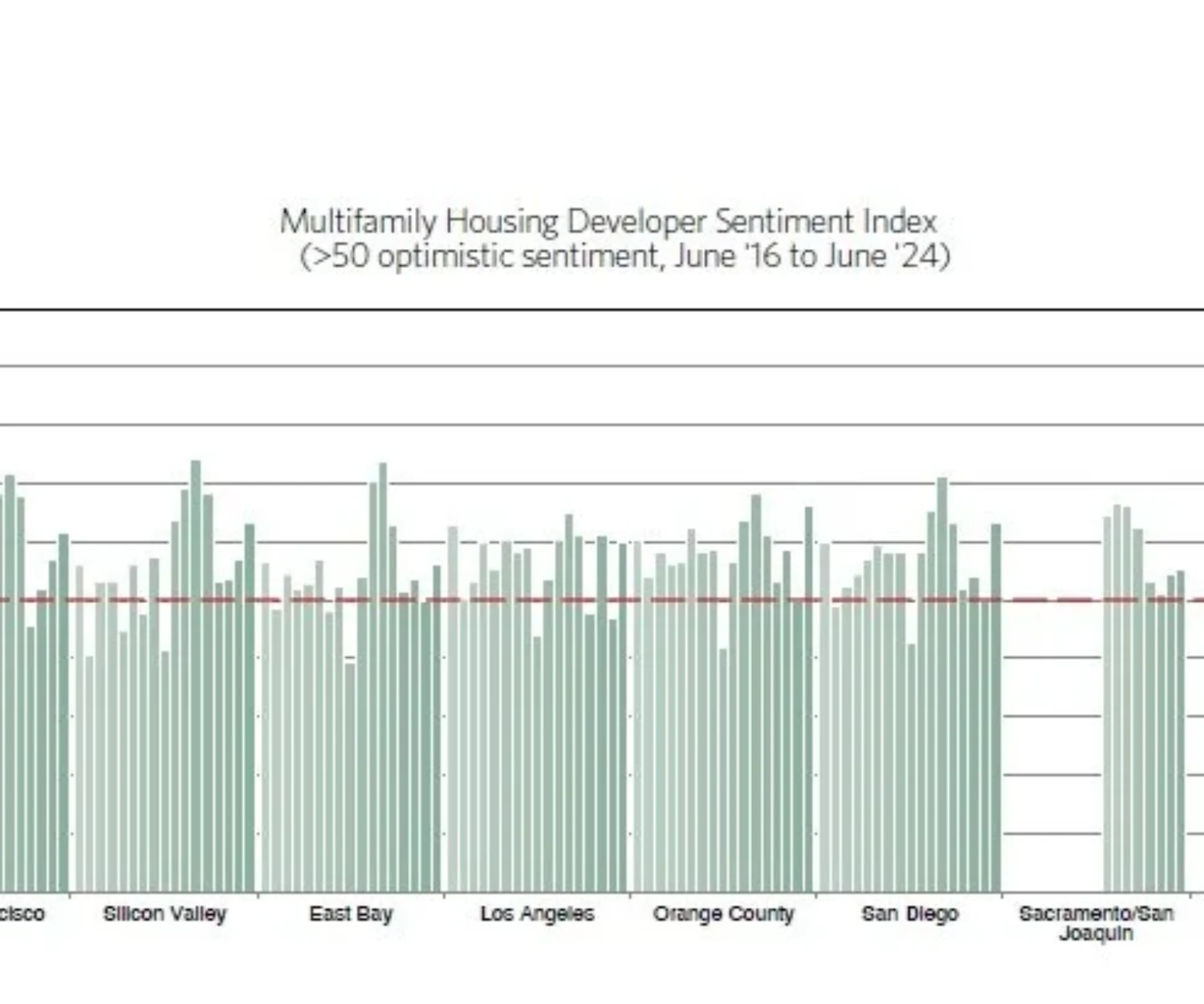 Apartment Market Insights