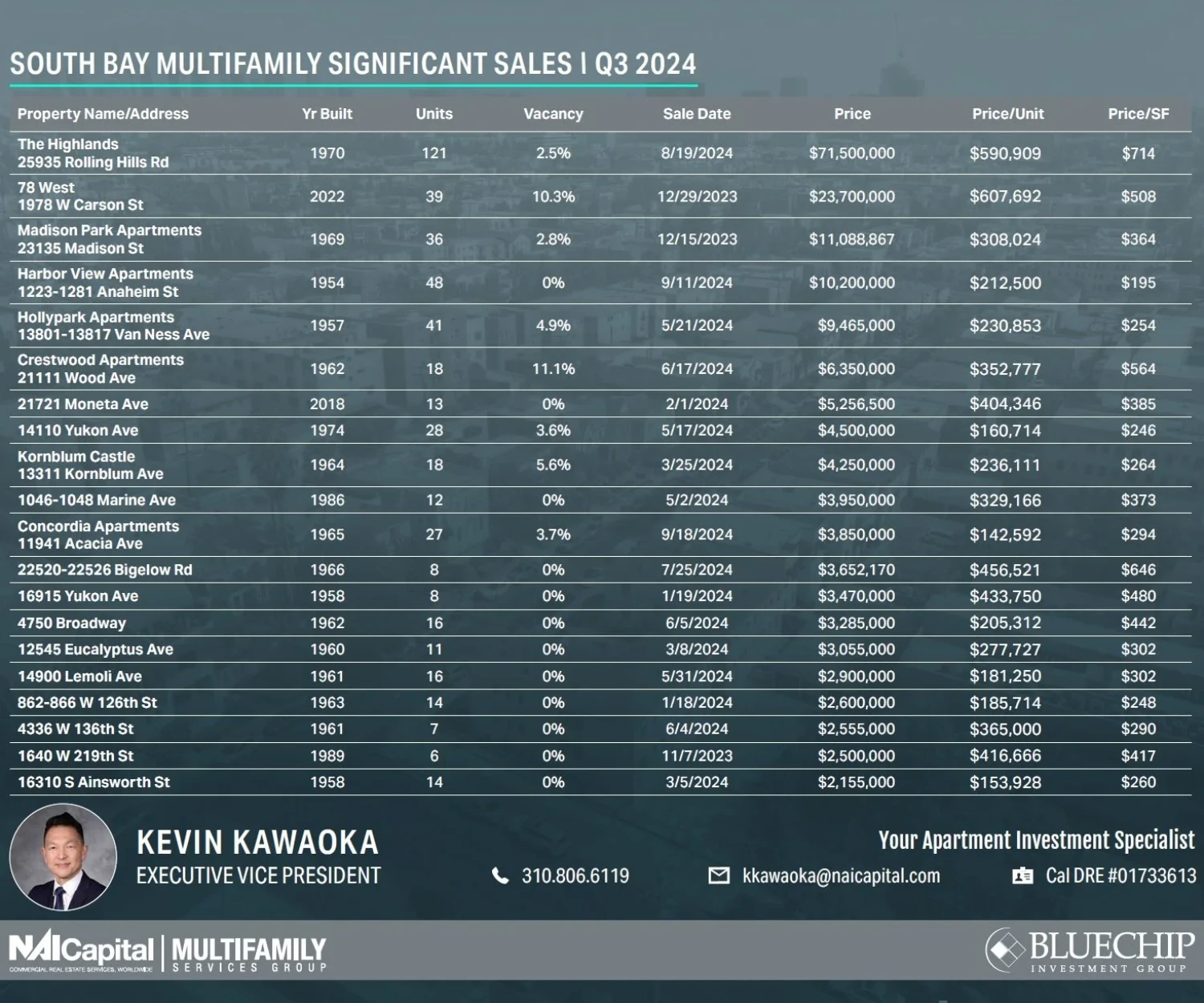 South Bay Market Info