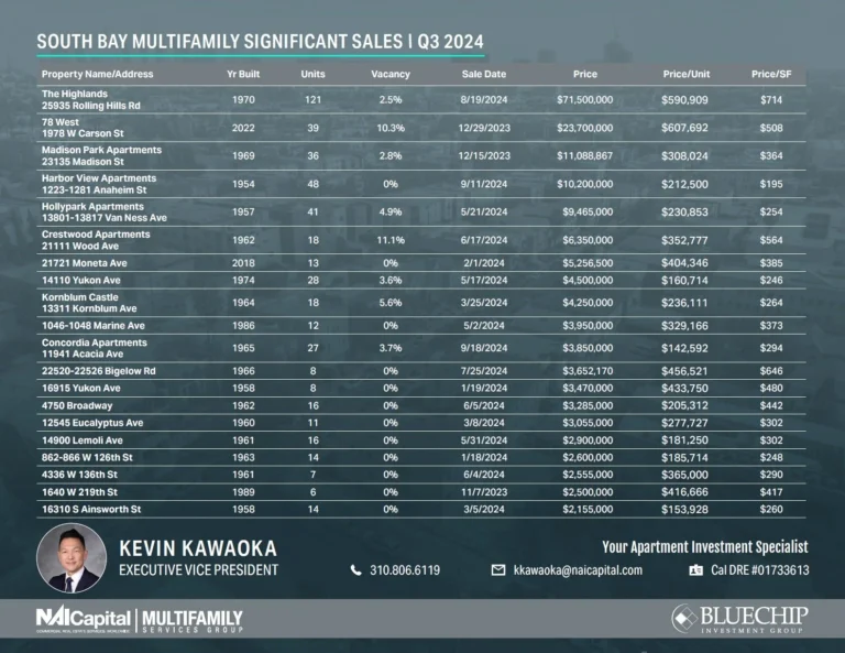 South Bay Multifamily Significant Sales | Q3 2024
