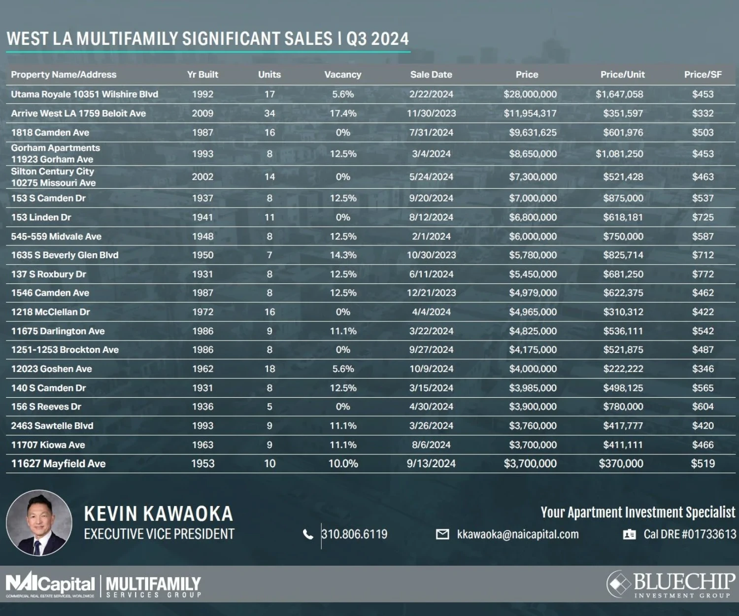 Los Angeles Market Info