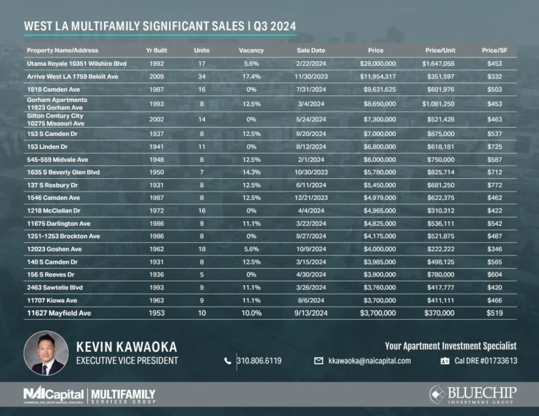 West LA Multifamily Significant Sales | Q3 2024