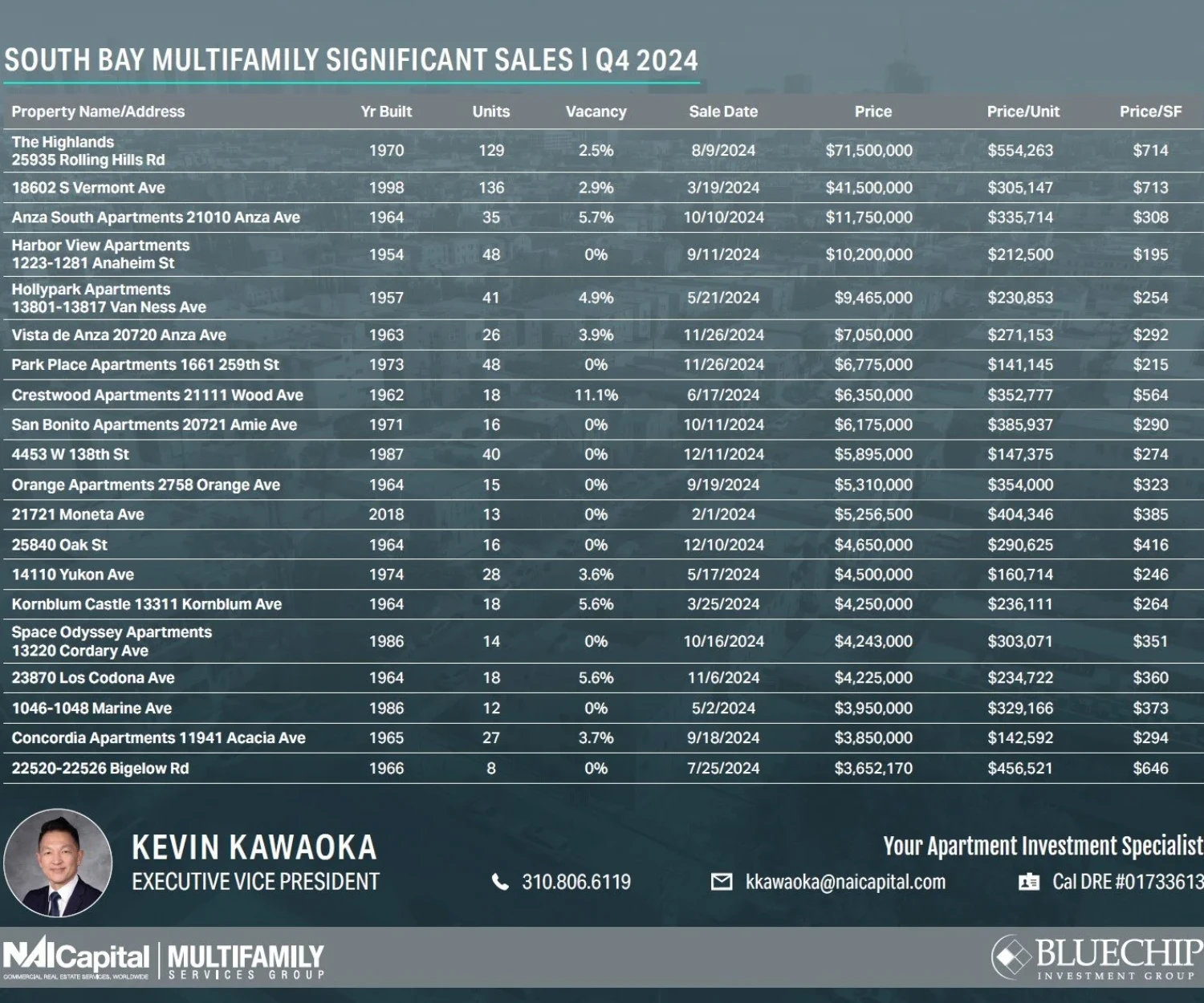 South Bay Market Info