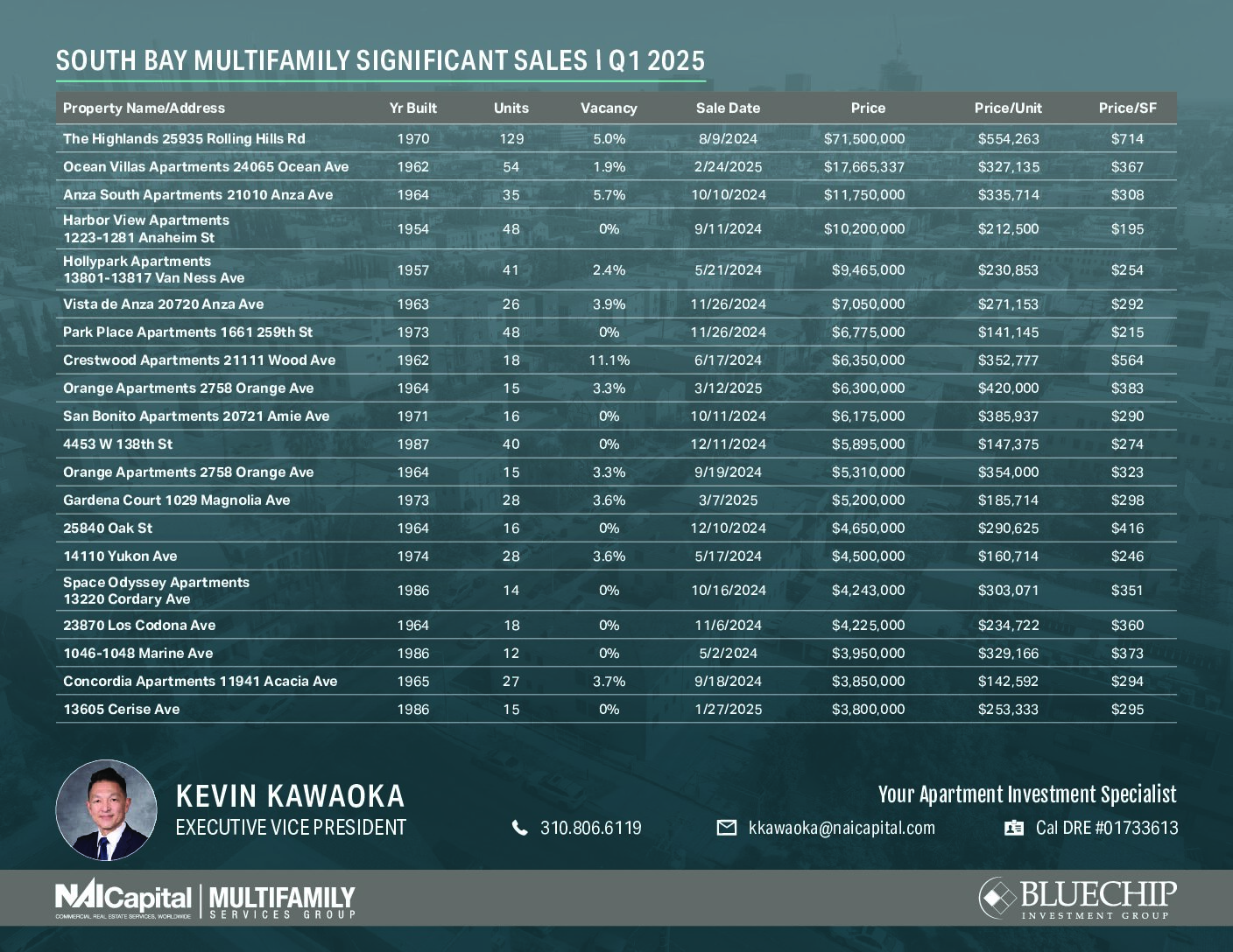 Multifamily Significant Apartment Sales - South Bay | Q1 2025