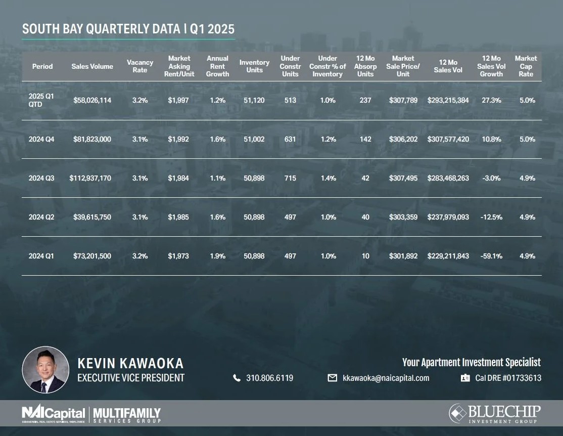 South Bay Quarterly Data Q1 2025