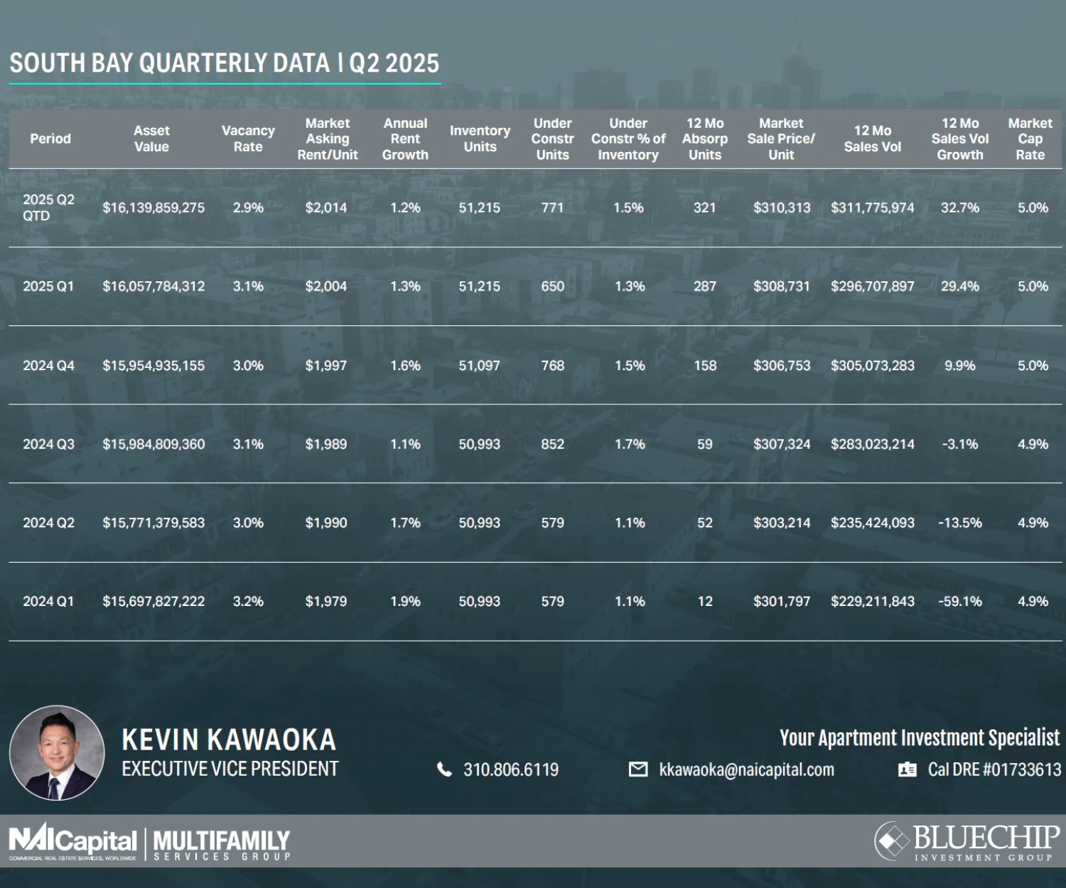 South Bay Apartment Market Report Q2 2025: Sales Volume, Rents & Investment Trends