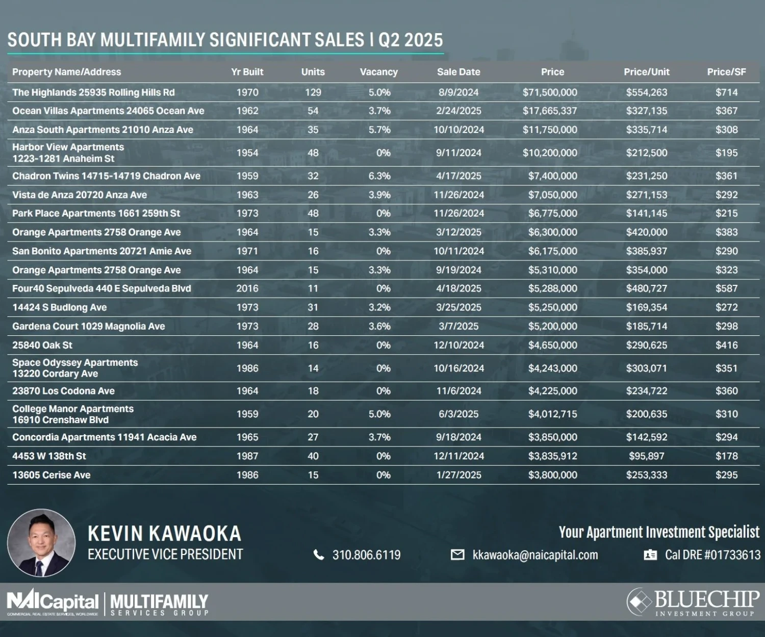 South Bay Market Info