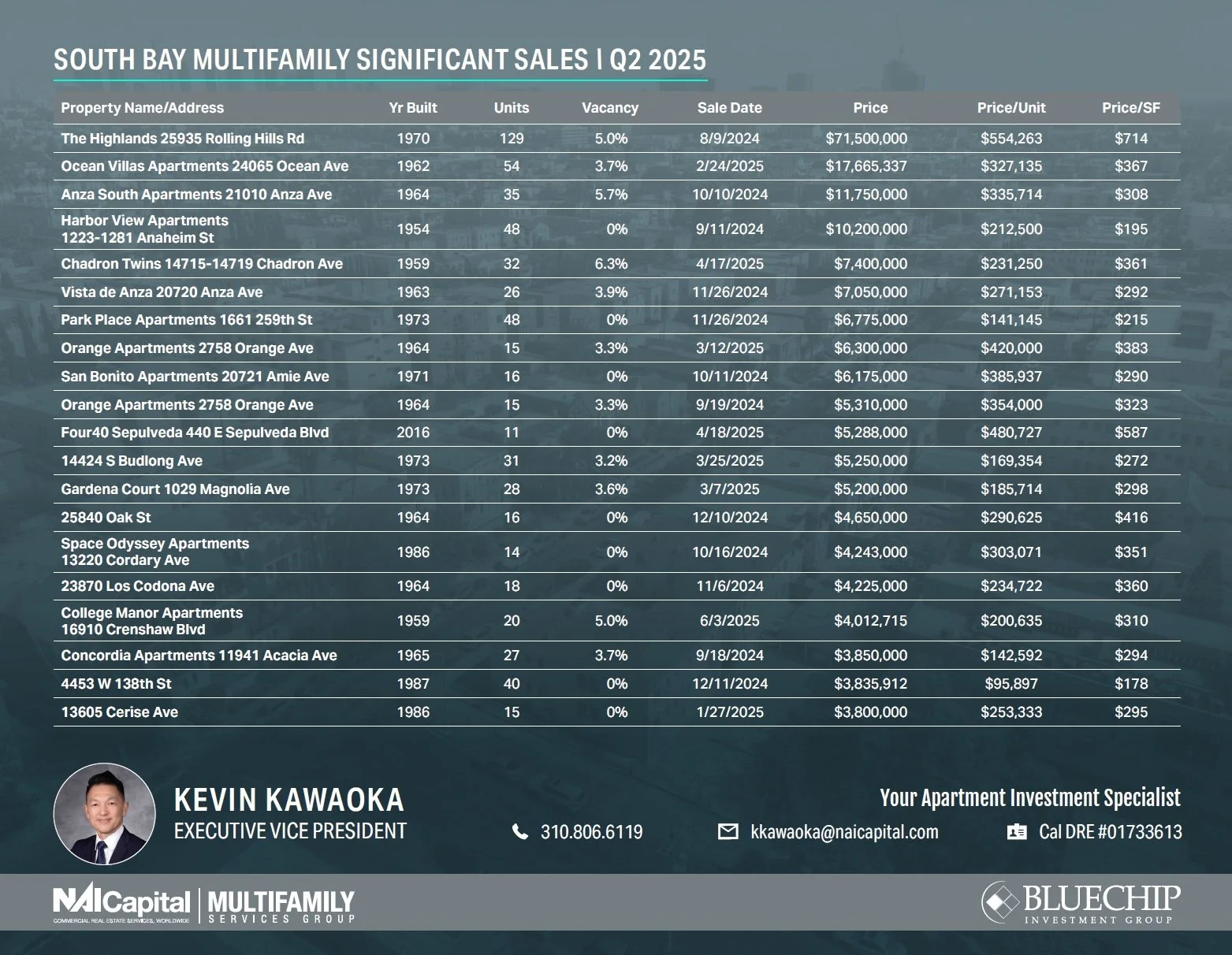 Multifamily Significant Apartment Sales - South Bay | Q2 2025 ...