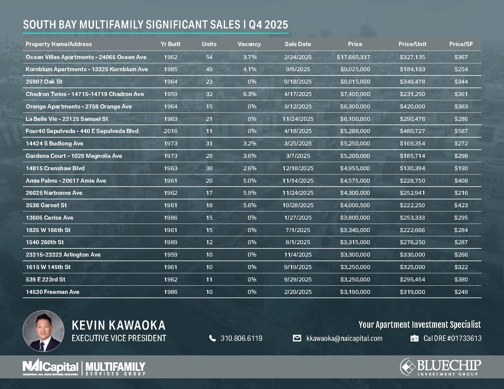 South Bay Multifamily Significant Sales Quarter 4, 2025