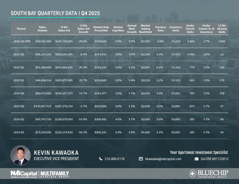 South Bay Quarterly Data Quarter 4,2025