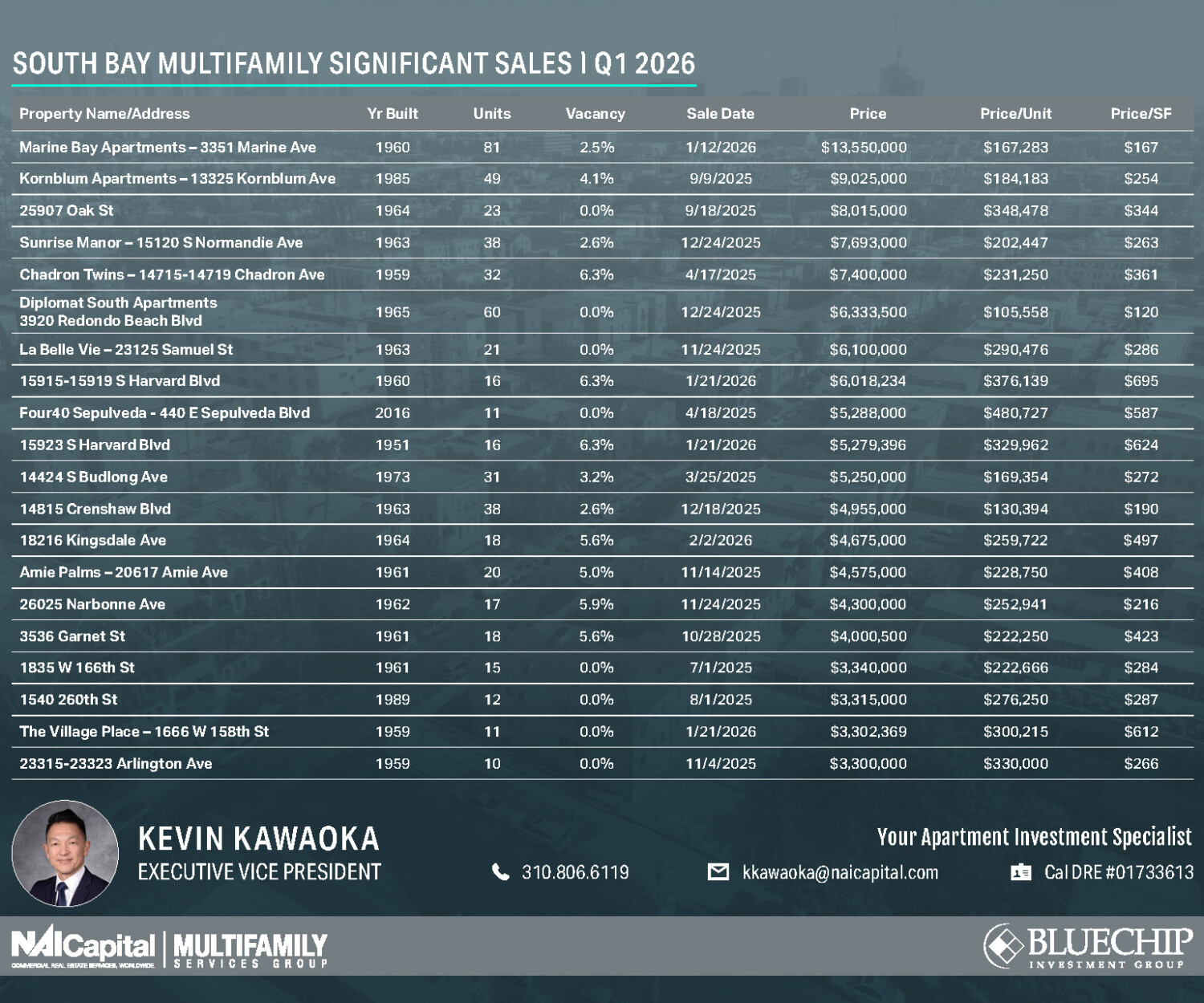 South Bay Significant Sales Q1 2026