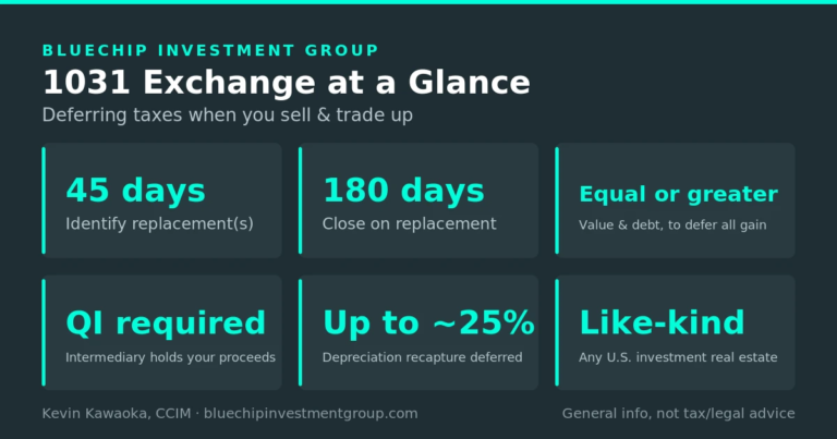 1031 exchange at a glance for South Bay apartment owners: 45-day identification, 180-day closing, equal-or-greater value, Qualified Intermediary, depreciation recapture up to 25%, like-kind real estate.