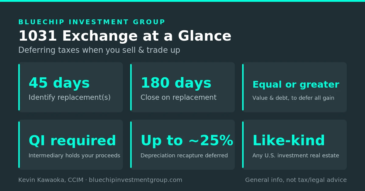 1031 exchange at a glance for South Bay apartment owners: 45-day identification, 180-day closing, equal-or-greater value, Qualified Intermediary, depreciation recapture up to 25%, like-kind real estate.