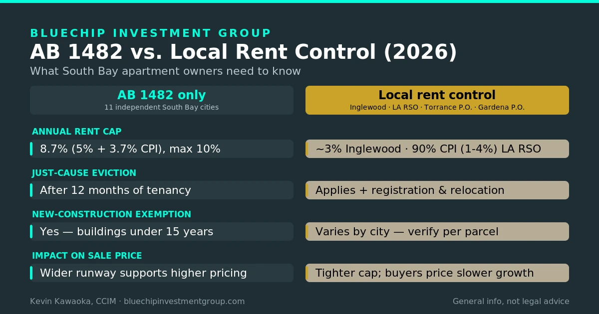 AB 1482 vs. local rent control comparison for South Bay apartment owners (2026): AB 1482 cap 8.7%; Inglewood and LA RSO local caps near 3%; just-cause, exemptions, and impact on sale price.