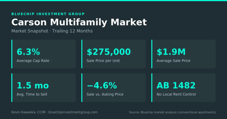 Carson multifamily market snapshot, trailing 12 months (conventional apartments): 6.3% average cap rate, $275,000 per unit, $1.9M average sale, 1.5 months to sell, sold within 4.6% of asking, no local rent control (AB 1482) — Bluechip market analysis.