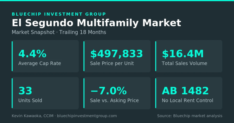 How to Sell an Apartment Building in El Segundo El Segundo multifamily market snapshot: 4.4% average cap rate, $497,833 per unit, $16.4M sales volume, 33 units sold, no local rent control, trailing 18 months.