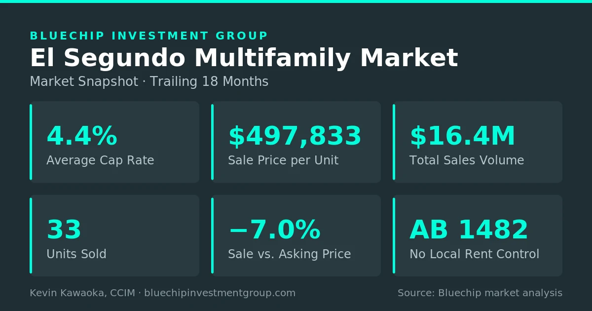 El Segundo multifamily market snapshot: 4.4% average cap rate, $497,833 per unit, $16.4M sales volume, 33 units sold, no local rent control, trailing 18 months.