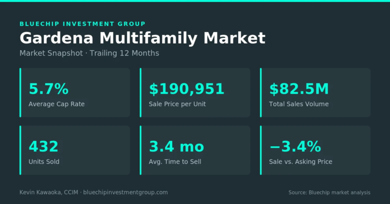 Gardena multifamily market snapshot, trailing 12 months: 5.7% average cap rate, $190,951 per unit, $82.5M sales volume across 432 units, 3.4 months to sell, sold within 3.4% of asking — Bluechip market analysis.