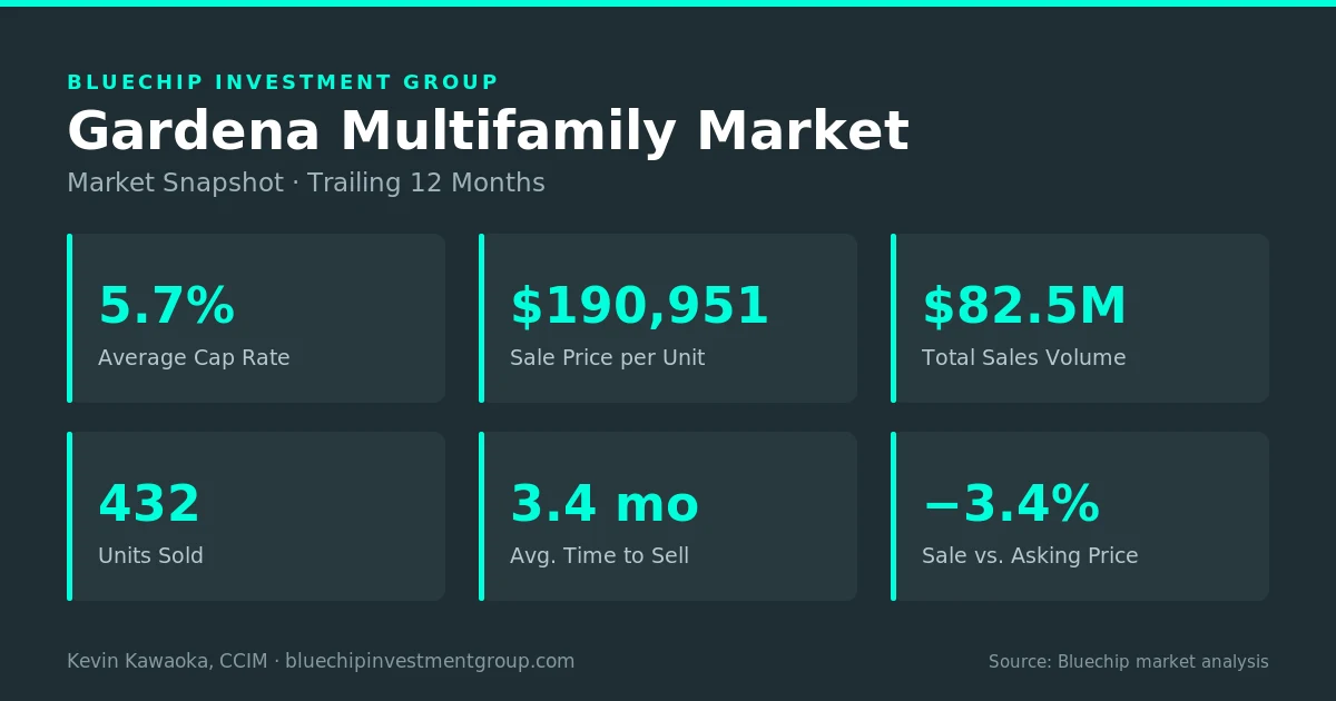 Gardena multifamily market snapshot, trailing 12 months: 5.7% average cap rate, $190,951 per unit, $82.5M sales volume across 432 units, 3.4 months to sell, sold within 3.4% of asking — Bluechip market analysis.