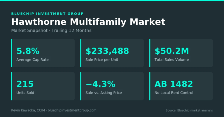 Hawthorne multifamily market snapshot, trailing 12 months: 5.8% average cap rate, $233,488 per unit, $50.2M sales volume across 215 units, sold within 4.3% of asking, no local rent control (AB 1482) — Bluechip market analysis.