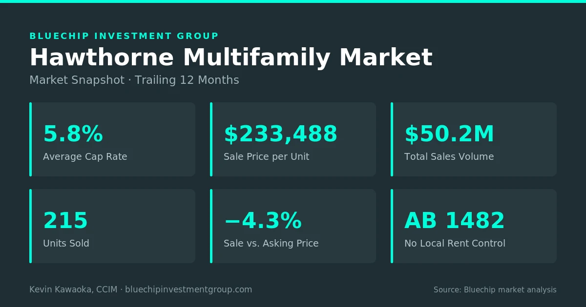 Hawthorne multifamily market snapshot, trailing 12 months: 5.8% average cap rate, $233,488 per unit, $50.2M sales volume across 215 units, sold within 4.3% of asking, no local rent control (AB 1482) — Bluechip market analysis.