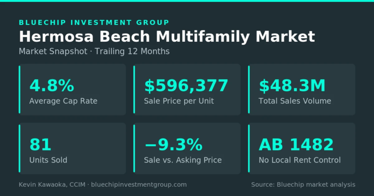 Hermosa Beach multifamily market snapshot: 4.8% average cap rate, $596,377 per unit, $48.3M sales volume, 81 units sold, no local rent control, trailing 12 months.