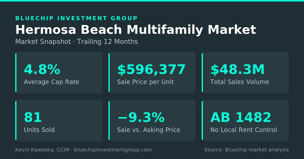 Hermosa Beach multifamily market snapshot: 4.8% average cap rate, $596,377 per unit, $48.3M sales volume, 81 units sold, no local rent control, trailing 12 months.