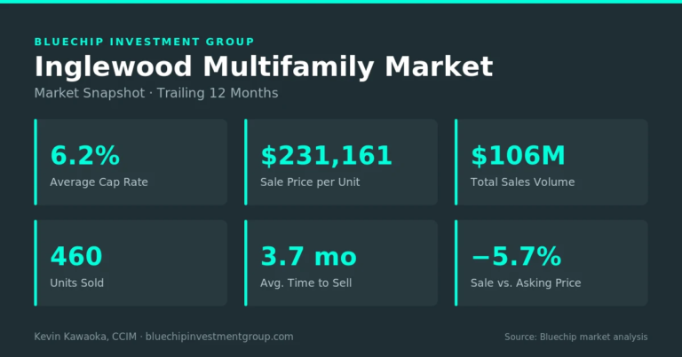 Inglewood multifamily market snapshot, trailing 12 months: 6.2% average cap rate, $231,161 per unit, $106M sales volume across 460 units, 3.7 months to sell, sold within 5.7% of asking — Bluechip market analysis.
