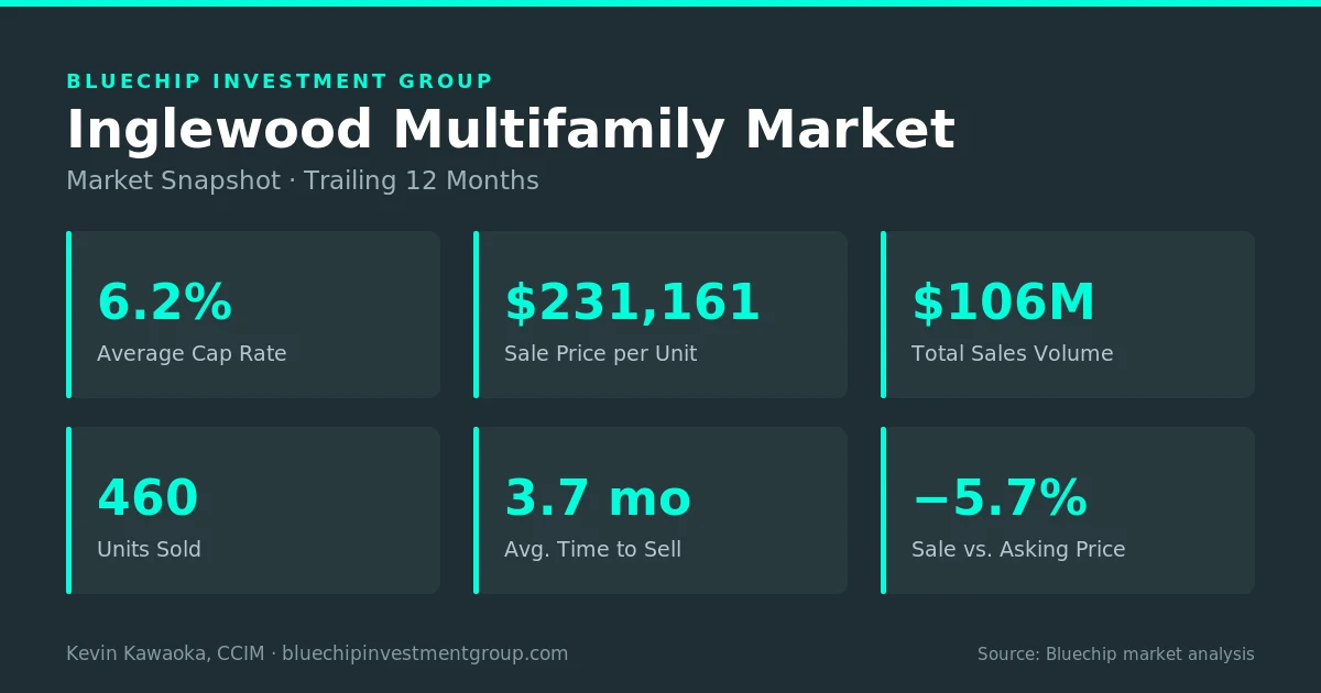 Inglewood multifamily market snapshot, trailing 12 months: 6.2% average cap rate, $231,161 per unit, $106M sales volume across 460 units, 3.7 months to sell, sold within 5.7% of asking — Bluechip market analysis.