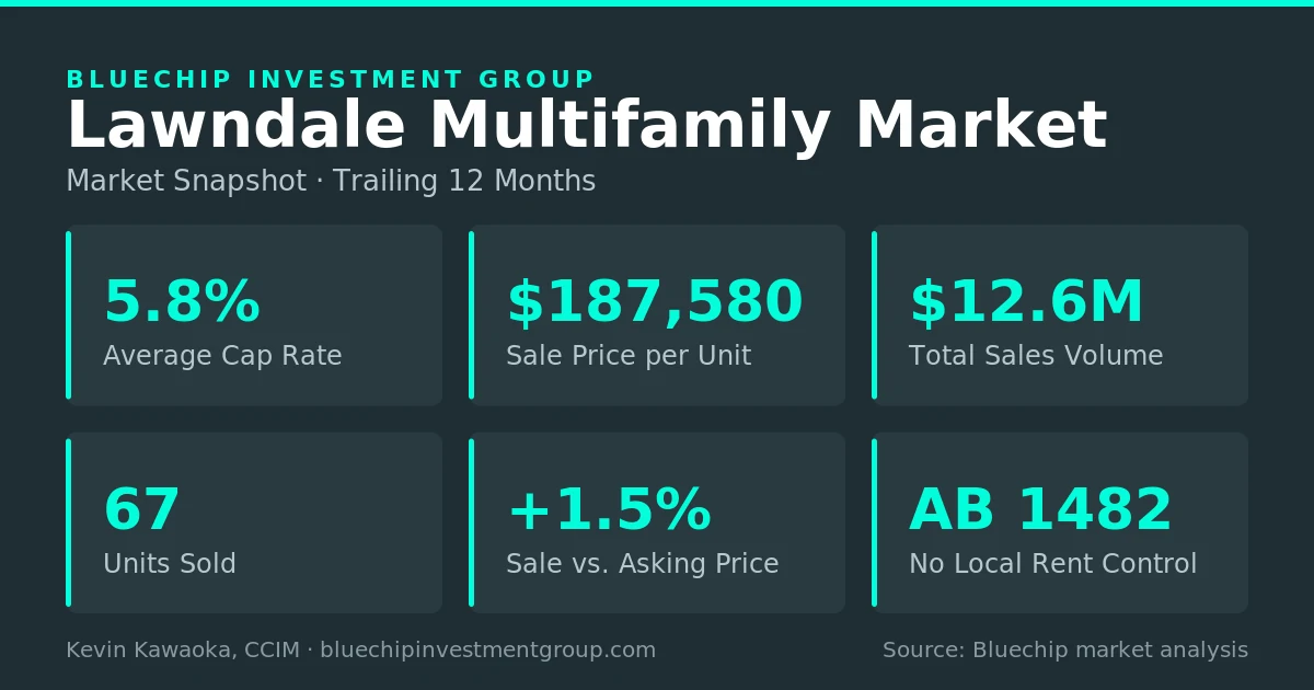 Lawndale multifamily market snapshot: 5.8% average cap rate, $187,580 per unit, $12.6M sales volume, 67 units sold, and +1.5% sale-vs-asking over the trailing 12 months.