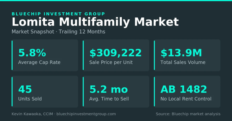 Lomita multifamily market snapshot: 5.8% average cap rate, $309,222 per unit, $13.9M sales volume, 45 units sold over the trailing 12 months.