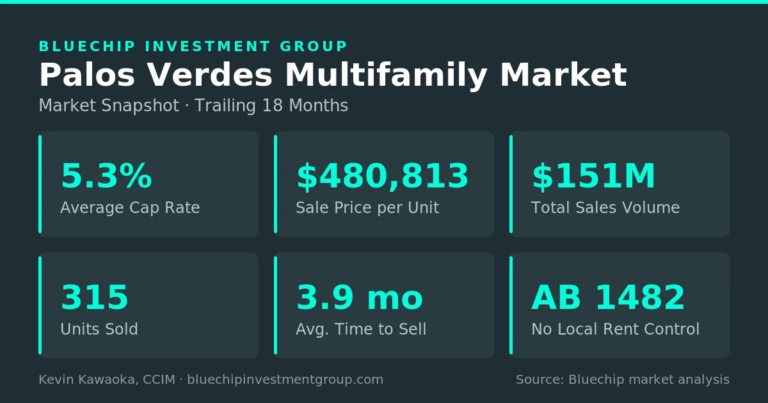 How to Sell an Apartment Building in Palos Verdes Palos Verdes multifamily market snapshot: 5.3% average cap rate, $480,813 per unit, $151M sales volume, 315 units sold, no local rent control, trailing 18 months.