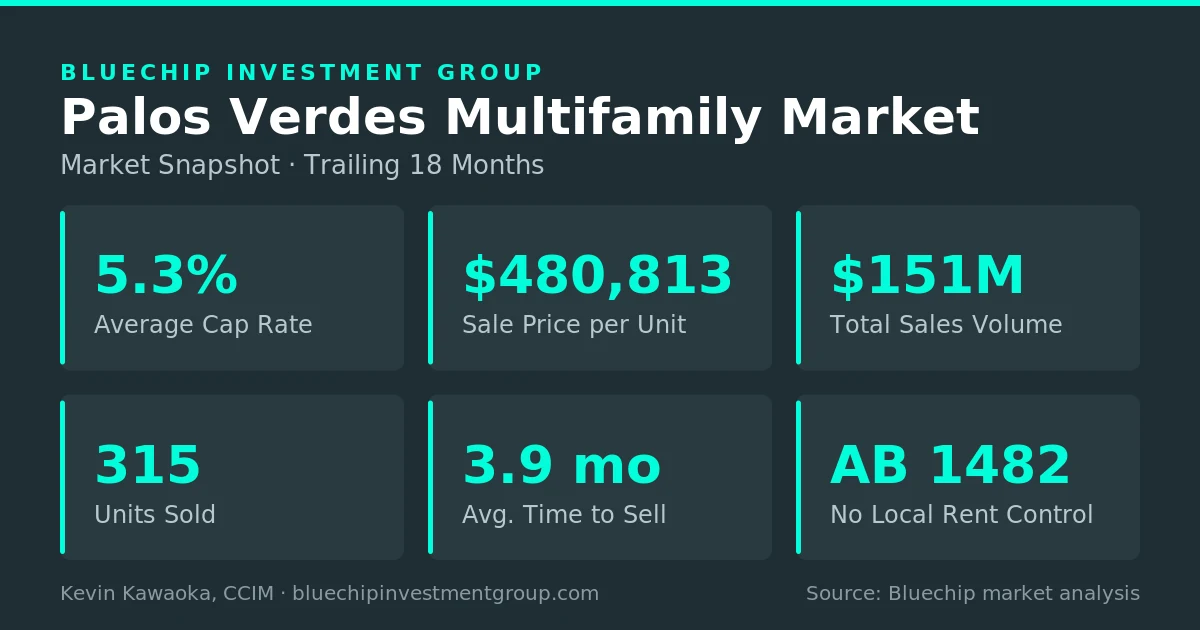 Palos Verdes multifamily market snapshot: 5.3% average cap rate, $480,813 per unit, $151M sales volume, 315 units sold, no local rent control, trailing 18 months.