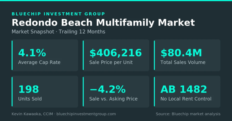Redondo Beach multifamily market snapshot: 4.1% average cap rate, $406,216 per unit, $80.4M sales volume, 198 units sold over the trailing 12 months.