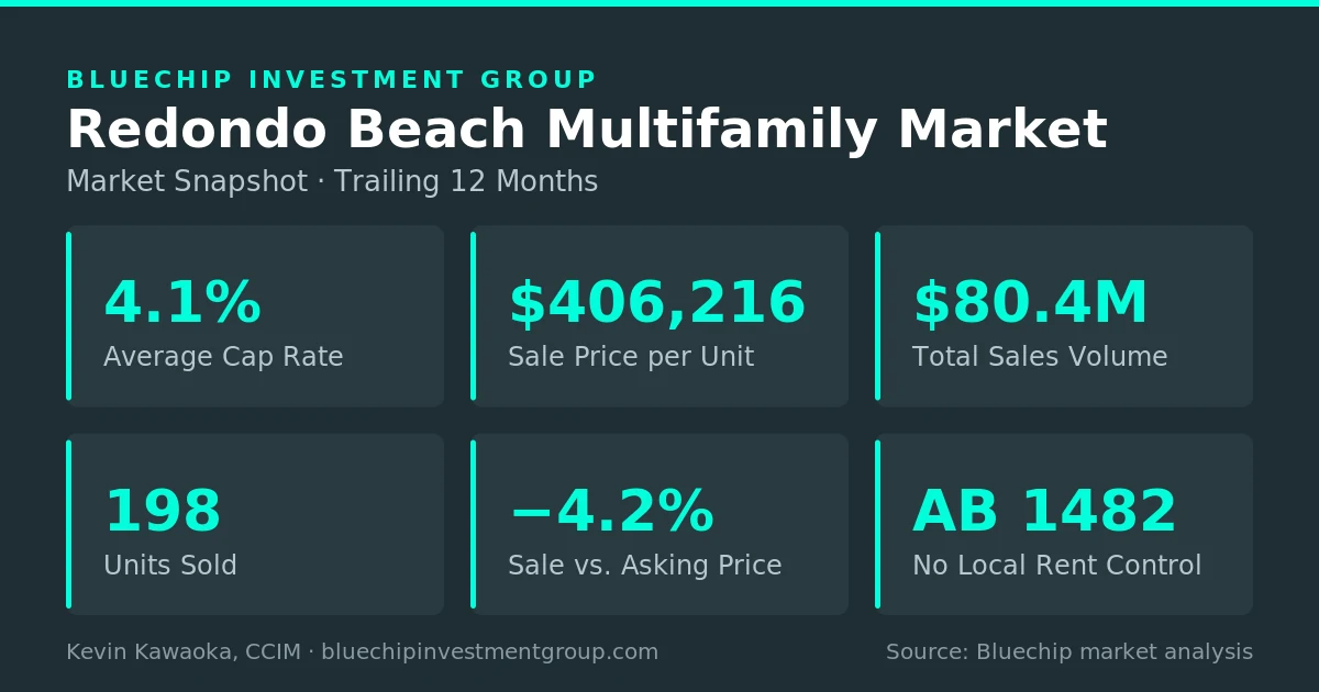 Redondo Beach multifamily market snapshot: 4.1% average cap rate, $406,216 per unit, $80.4M sales volume, 198 units sold over the trailing 12 months.