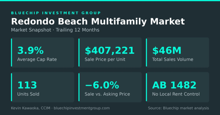 How to Sell an Apartment Building in Redondo Beach Redondo Beach multifamily market snapshot: 3.9% average cap rate, $407,221 per unit, $46M sales volume, 113 units sold, -6.0% sale vs asking, no local rent control (AB 1482), trailing 12 months through October 2026.