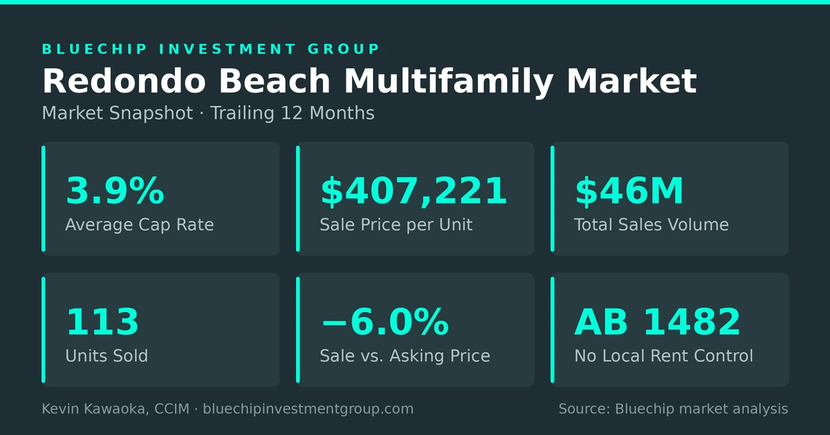 Redondo Beach multifamily market snapshot: 3.9% average cap rate, $407,221 per unit, $46M sales volume, 113 units sold, -6.0% sale vs asking, no local rent control (AB 1482), trailing 12 months through October 2026.