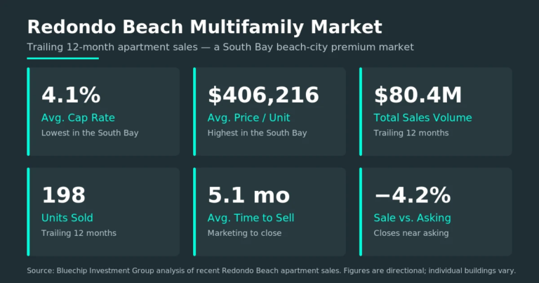 Redondo Beach multifamily market snapshot: 4.1% average cap rate, $406,216 per unit, $80.4M sales volume, 198 units sold over the trailing 12 months.