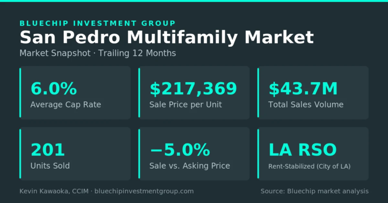 San Pedro multifamily market snapshot: 6.0% average cap rate, $217,369 per unit, $43.7M sales volume, 201 units sold, LA RSO rent-stabilized, over the trailing 12 months.