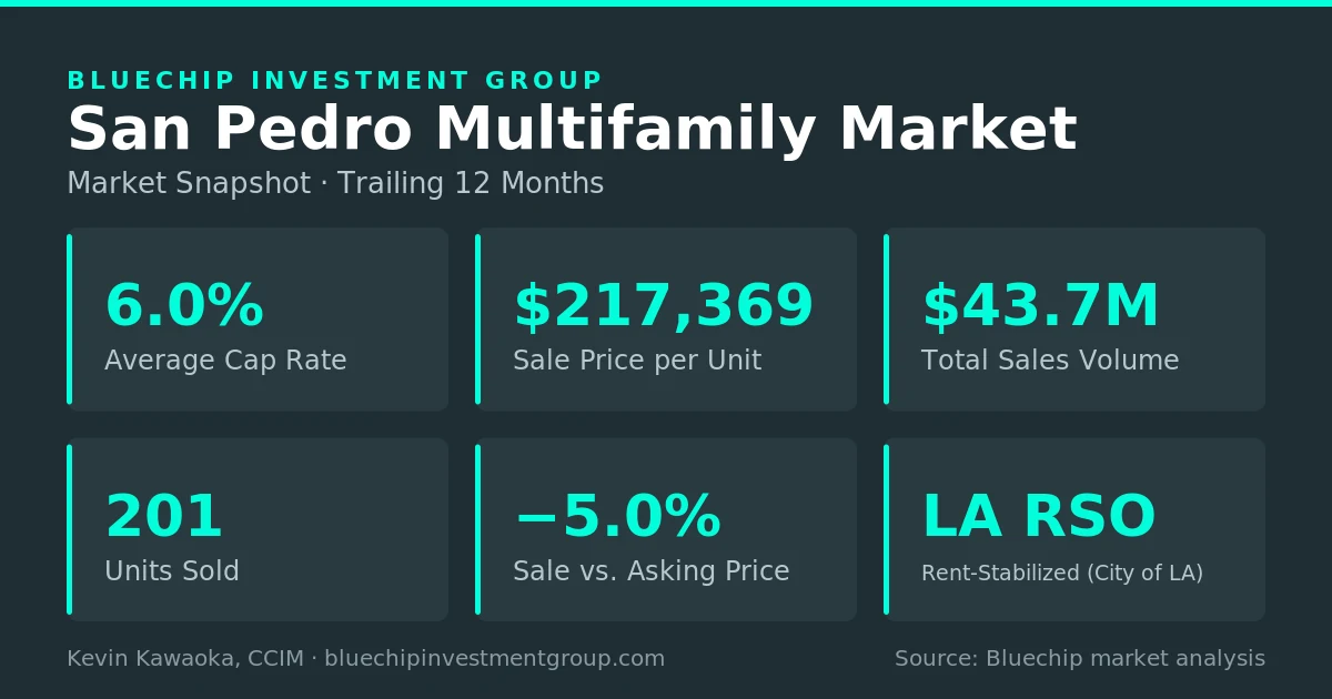 San Pedro multifamily market snapshot: 6.0% average cap rate, $217,369 per unit, $43.7M sales volume, 201 units sold, LA RSO rent-stabilized, over the trailing 12 months.