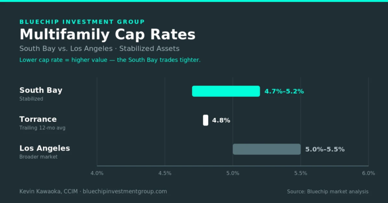 South Bay vs. Los Angeles multifamily cap rates: South Bay 4.7%–5.2%, Torrance 4.8% average, broader Los Angeles 5.0%–5.5% (stabilized assets) — Bluechip market analysis.